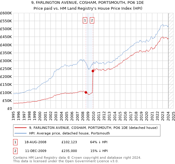 9, FARLINGTON AVENUE, COSHAM, PORTSMOUTH, PO6 1DE: Price paid vs HM Land Registry's House Price Index