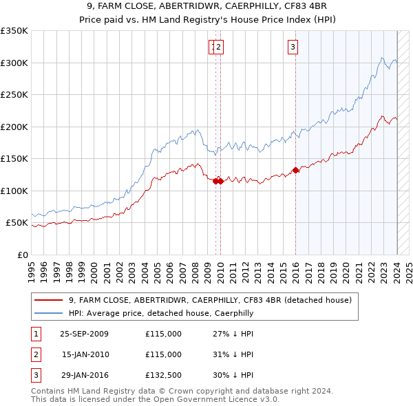 9, FARM CLOSE, ABERTRIDWR, CAERPHILLY, CF83 4BR: Price paid vs HM Land Registry's House Price Index