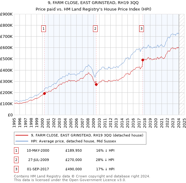 9, FARM CLOSE, EAST GRINSTEAD, RH19 3QQ: Price paid vs HM Land Registry's House Price Index