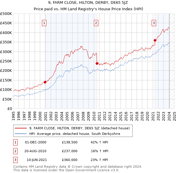 9, FARM CLOSE, HILTON, DERBY, DE65 5JZ: Price paid vs HM Land Registry's House Price Index