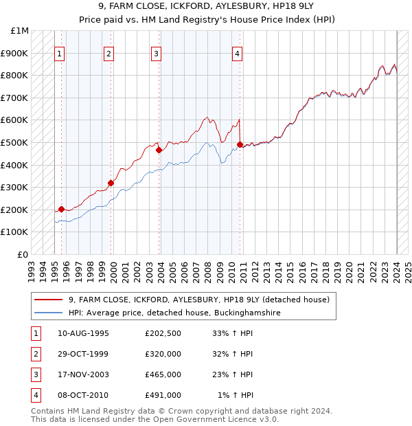 9, FARM CLOSE, ICKFORD, AYLESBURY, HP18 9LY: Price paid vs HM Land Registry's House Price Index