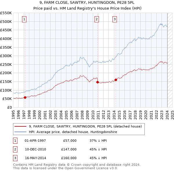 9, FARM CLOSE, SAWTRY, HUNTINGDON, PE28 5PL: Price paid vs HM Land Registry's House Price Index