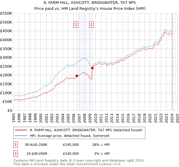9, FARM HILL, ASHCOTT, BRIDGWATER, TA7 9PS: Price paid vs HM Land Registry's House Price Index