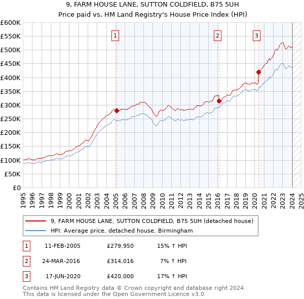 9, FARM HOUSE LANE, SUTTON COLDFIELD, B75 5UH: Price paid vs HM Land Registry's House Price Index