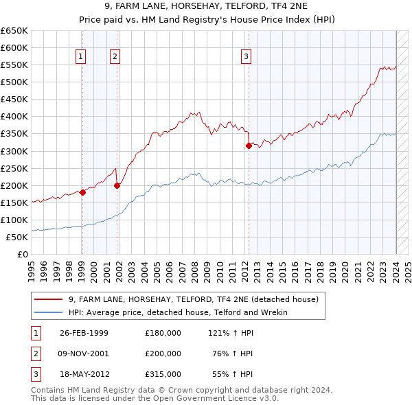 9, FARM LANE, HORSEHAY, TELFORD, TF4 2NE: Price paid vs HM Land Registry's House Price Index