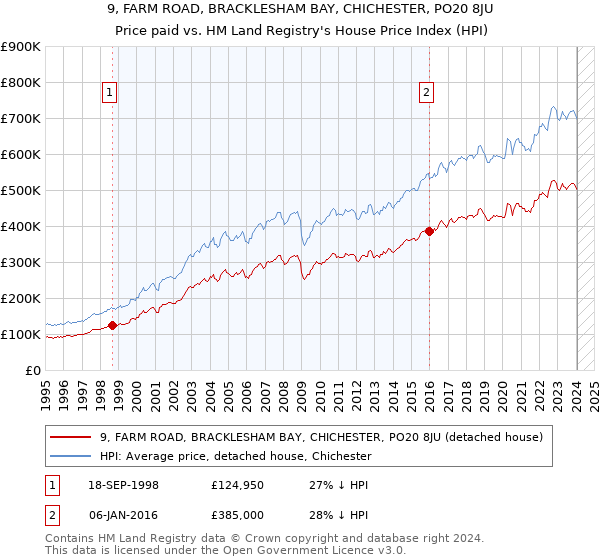 9, FARM ROAD, BRACKLESHAM BAY, CHICHESTER, PO20 8JU: Price paid vs HM Land Registry's House Price Index