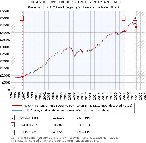 9, FARM STILE, UPPER BODDINGTON, DAVENTRY, NN11 6DQ: Price paid vs HM Land Registry's House Price Index