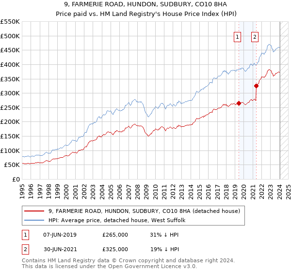 9, FARMERIE ROAD, HUNDON, SUDBURY, CO10 8HA: Price paid vs HM Land Registry's House Price Index