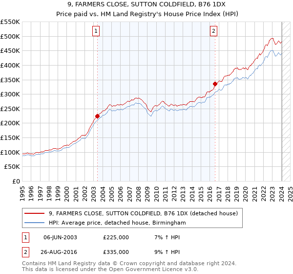 9, FARMERS CLOSE, SUTTON COLDFIELD, B76 1DX: Price paid vs HM Land Registry's House Price Index
