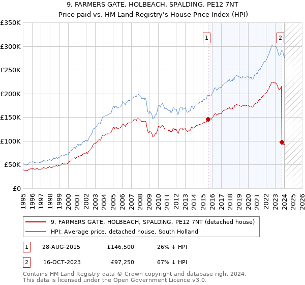 9, FARMERS GATE, HOLBEACH, SPALDING, PE12 7NT: Price paid vs HM Land Registry's House Price Index
