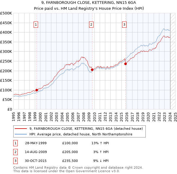 9, FARNBOROUGH CLOSE, KETTERING, NN15 6GA: Price paid vs HM Land Registry's House Price Index