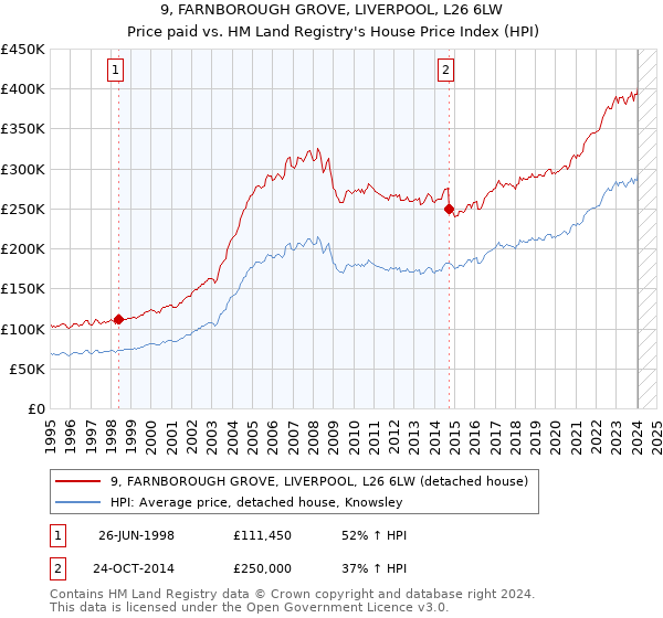9, FARNBOROUGH GROVE, LIVERPOOL, L26 6LW: Price paid vs HM Land Registry's House Price Index