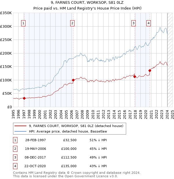 9, FARNES COURT, WORKSOP, S81 0LZ: Price paid vs HM Land Registry's House Price Index