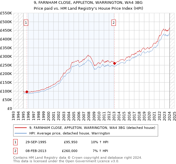 9, FARNHAM CLOSE, APPLETON, WARRINGTON, WA4 3BG: Price paid vs HM Land Registry's House Price Index