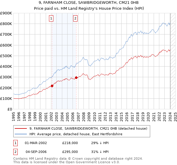 9, FARNHAM CLOSE, SAWBRIDGEWORTH, CM21 0HB: Price paid vs HM Land Registry's House Price Index