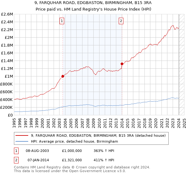 9, FARQUHAR ROAD, EDGBASTON, BIRMINGHAM, B15 3RA: Price paid vs HM Land Registry's House Price Index