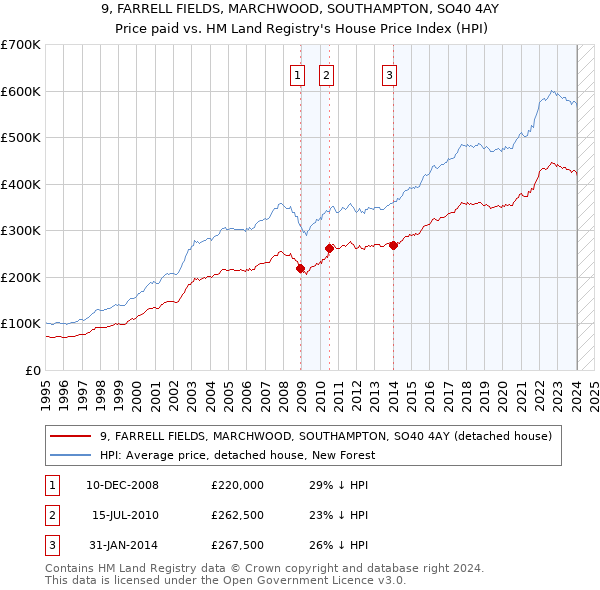 9, FARRELL FIELDS, MARCHWOOD, SOUTHAMPTON, SO40 4AY: Price paid vs HM Land Registry's House Price Index