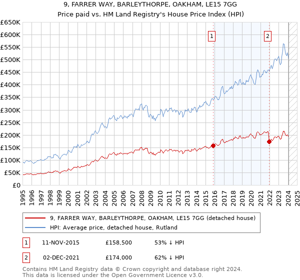 9, FARRER WAY, BARLEYTHORPE, OAKHAM, LE15 7GG: Price paid vs HM Land Registry's House Price Index