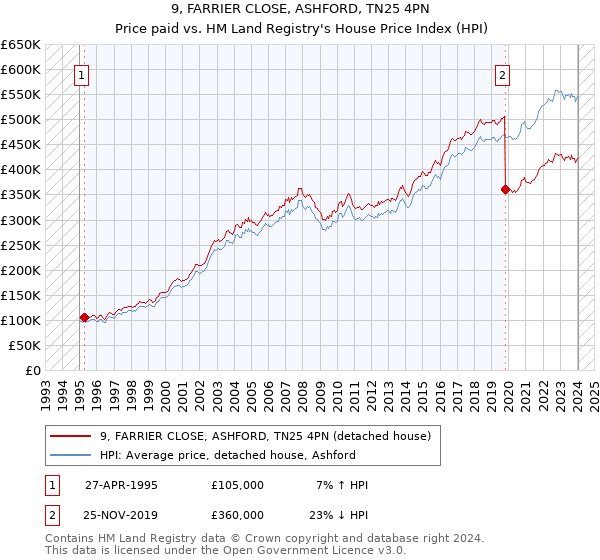 9, FARRIER CLOSE, ASHFORD, TN25 4PN: Price paid vs HM Land Registry's House Price Index