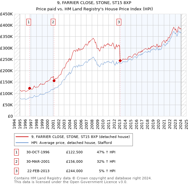 9, FARRIER CLOSE, STONE, ST15 8XP: Price paid vs HM Land Registry's House Price Index