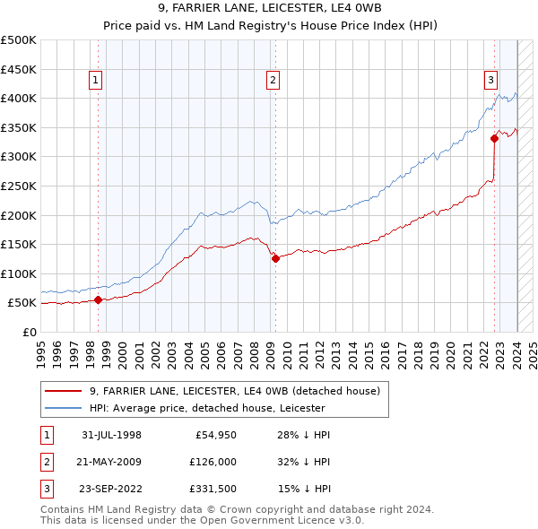 9, FARRIER LANE, LEICESTER, LE4 0WB: Price paid vs HM Land Registry's House Price Index