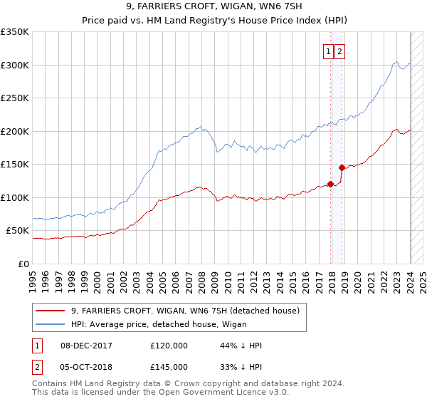 9, FARRIERS CROFT, WIGAN, WN6 7SH: Price paid vs HM Land Registry's House Price Index