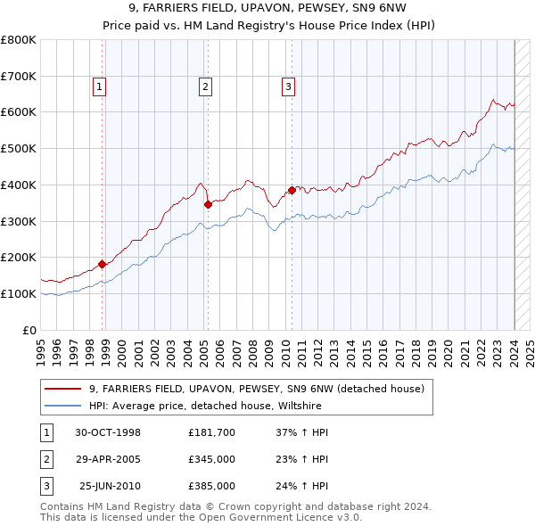 9, FARRIERS FIELD, UPAVON, PEWSEY, SN9 6NW: Price paid vs HM Land Registry's House Price Index