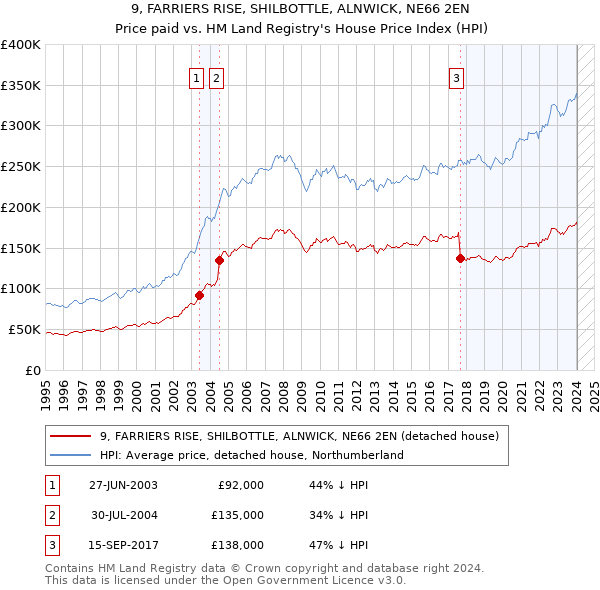 9, FARRIERS RISE, SHILBOTTLE, ALNWICK, NE66 2EN: Price paid vs HM Land Registry's House Price Index