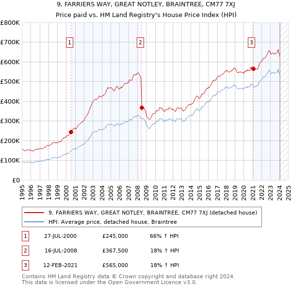 9, FARRIERS WAY, GREAT NOTLEY, BRAINTREE, CM77 7XJ: Price paid vs HM Land Registry's House Price Index