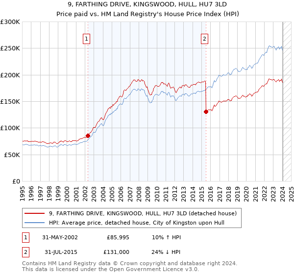 9, FARTHING DRIVE, KINGSWOOD, HULL, HU7 3LD: Price paid vs HM Land Registry's House Price Index