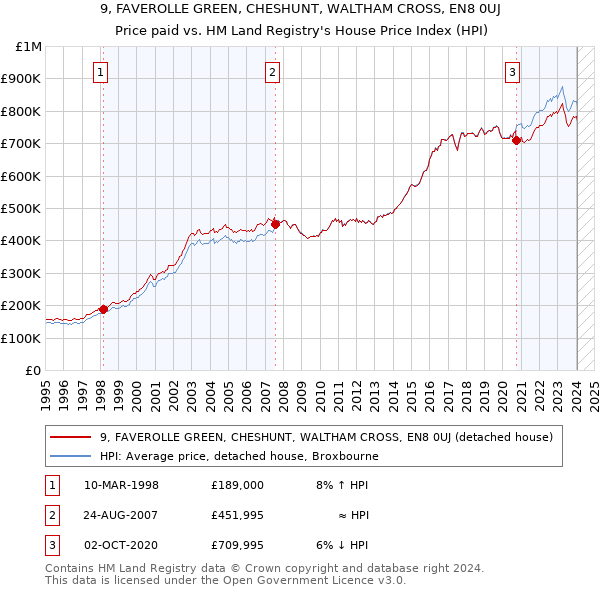 9, FAVEROLLE GREEN, CHESHUNT, WALTHAM CROSS, EN8 0UJ: Price paid vs HM Land Registry's House Price Index