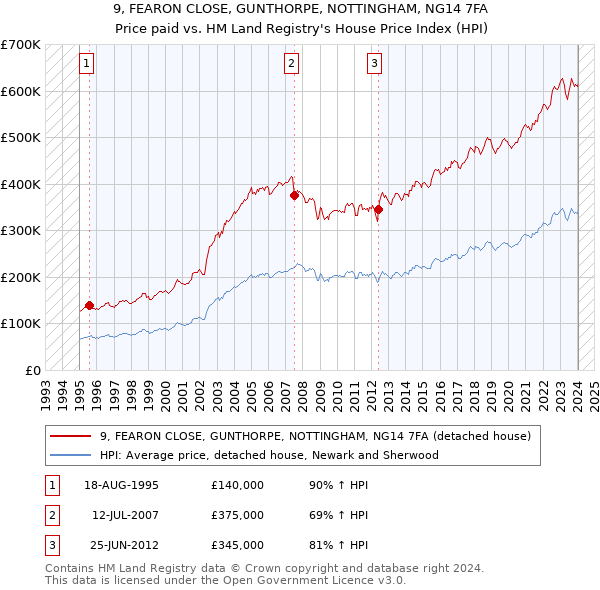 9, FEARON CLOSE, GUNTHORPE, NOTTINGHAM, NG14 7FA: Price paid vs HM Land Registry's House Price Index