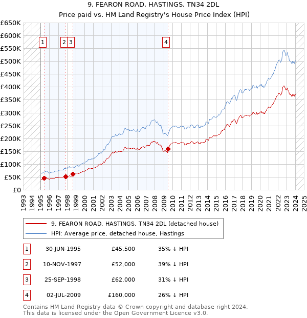 9, FEARON ROAD, HASTINGS, TN34 2DL: Price paid vs HM Land Registry's House Price Index