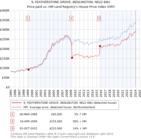 9, FEATHERSTONE GROVE, BEDLINGTON, NE22 6NU: Price paid vs HM Land Registry's House Price Index