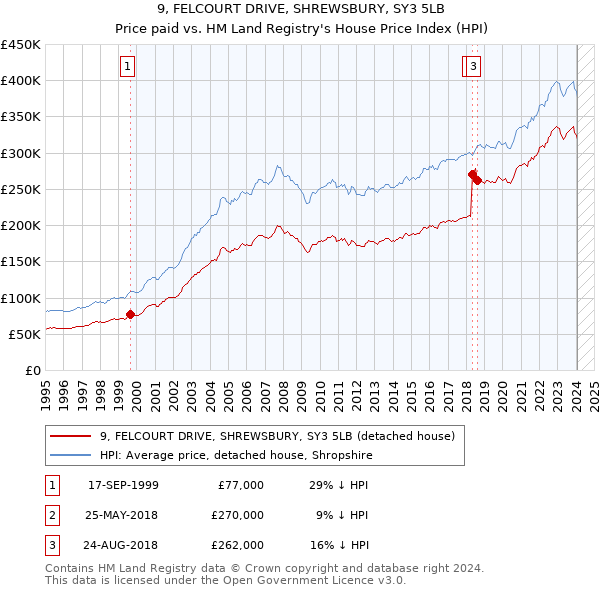 9, FELCOURT DRIVE, SHREWSBURY, SY3 5LB: Price paid vs HM Land Registry's House Price Index