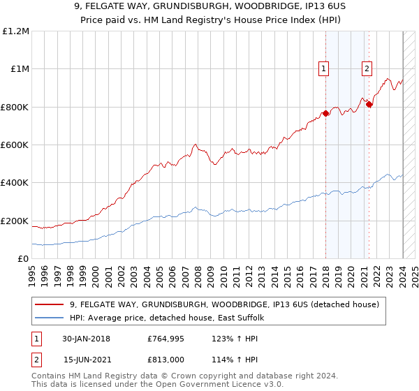 9, FELGATE WAY, GRUNDISBURGH, WOODBRIDGE, IP13 6US: Price paid vs HM Land Registry's House Price Index