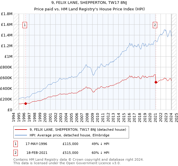 9, FELIX LANE, SHEPPERTON, TW17 8NJ: Price paid vs HM Land Registry's House Price Index