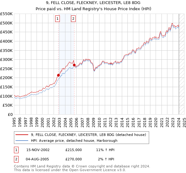 9, FELL CLOSE, FLECKNEY, LEICESTER, LE8 8DG: Price paid vs HM Land Registry's House Price Index