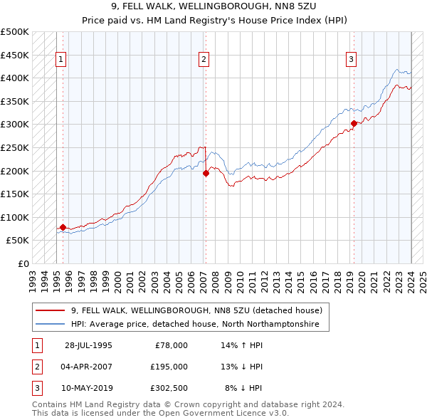 9, FELL WALK, WELLINGBOROUGH, NN8 5ZU: Price paid vs HM Land Registry's House Price Index