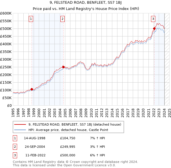 9, FELSTEAD ROAD, BENFLEET, SS7 1BJ: Price paid vs HM Land Registry's House Price Index