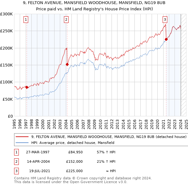 9, FELTON AVENUE, MANSFIELD WOODHOUSE, MANSFIELD, NG19 8UB: Price paid vs HM Land Registry's House Price Index