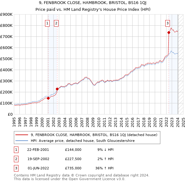 9, FENBROOK CLOSE, HAMBROOK, BRISTOL, BS16 1QJ: Price paid vs HM Land Registry's House Price Index