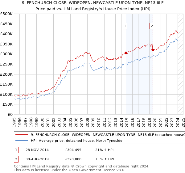 9, FENCHURCH CLOSE, WIDEOPEN, NEWCASTLE UPON TYNE, NE13 6LF: Price paid vs HM Land Registry's House Price Index