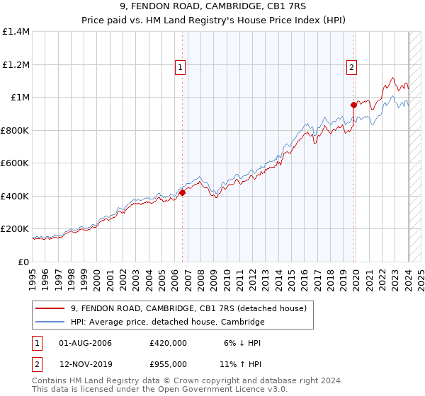 9, FENDON ROAD, CAMBRIDGE, CB1 7RS: Price paid vs HM Land Registry's House Price Index