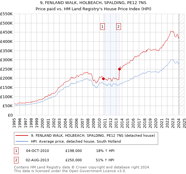 9, FENLAND WALK, HOLBEACH, SPALDING, PE12 7NS: Price paid vs HM Land Registry's House Price Index