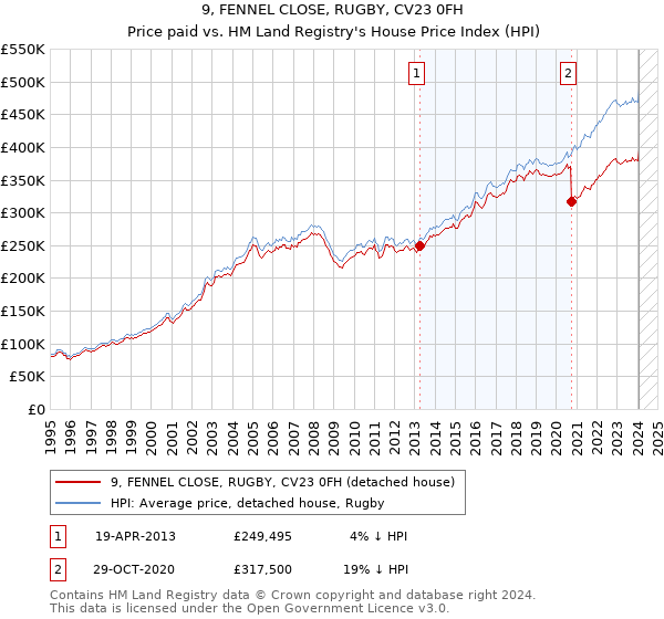 9, FENNEL CLOSE, RUGBY, CV23 0FH: Price paid vs HM Land Registry's House Price Index