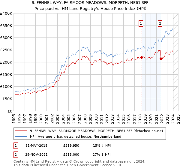 9, FENNEL WAY, FAIRMOOR MEADOWS, MORPETH, NE61 3FF: Price paid vs HM Land Registry's House Price Index
