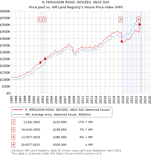 9, FERGUSON ROAD, DEVIZES, SN10 3UA: Price paid vs HM Land Registry's House Price Index