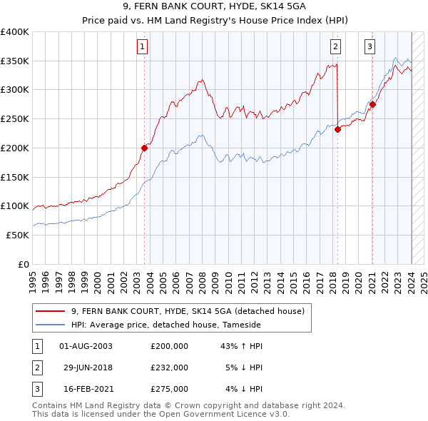 9, FERN BANK COURT, HYDE, SK14 5GA: Price paid vs HM Land Registry's House Price Index