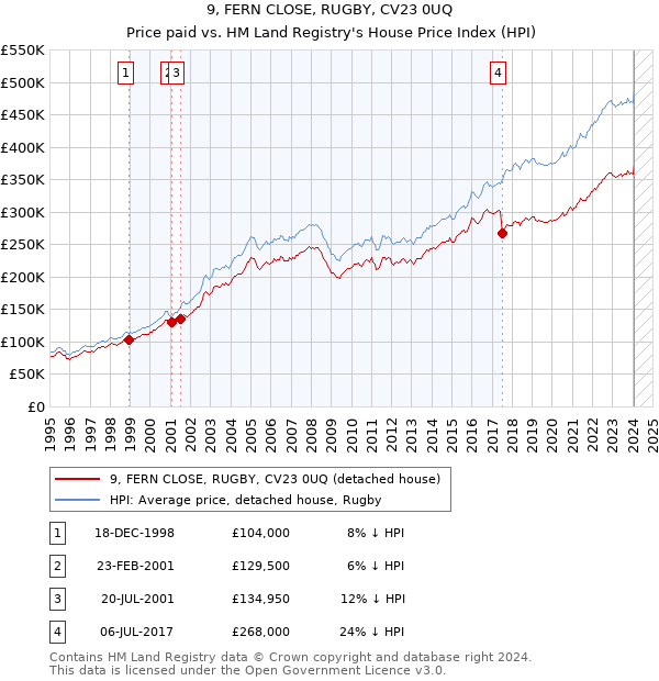 9, FERN CLOSE, RUGBY, CV23 0UQ: Price paid vs HM Land Registry's House Price Index